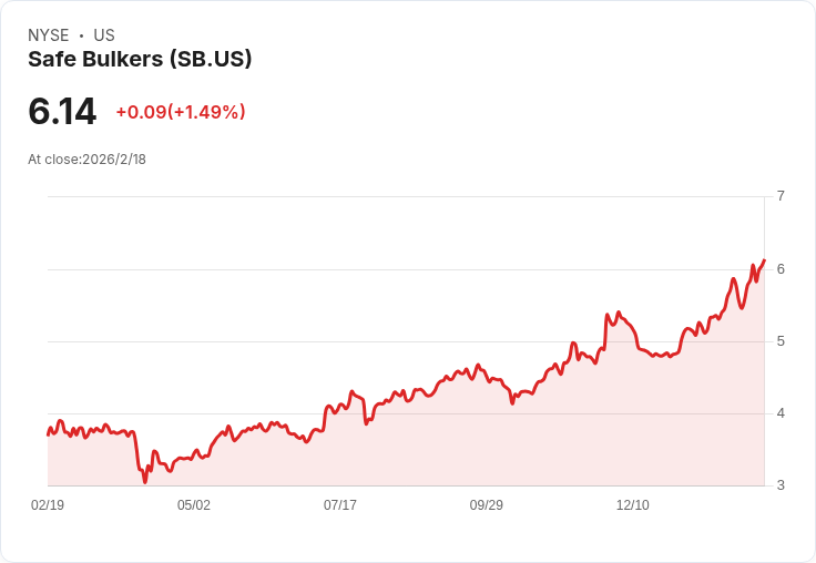 安全散裝公司宣佈每股$0.05現金股息!投資者可望獲利3.25%