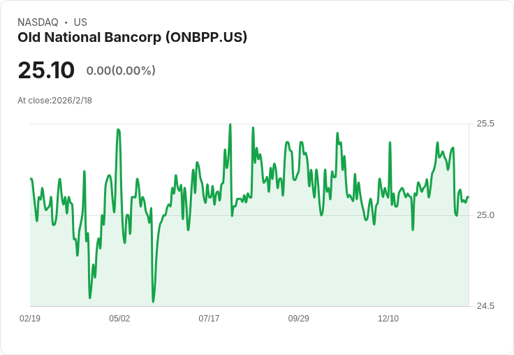 老國家銀行宣佈每股$0.4375的季度股息,收益率達6.97%!