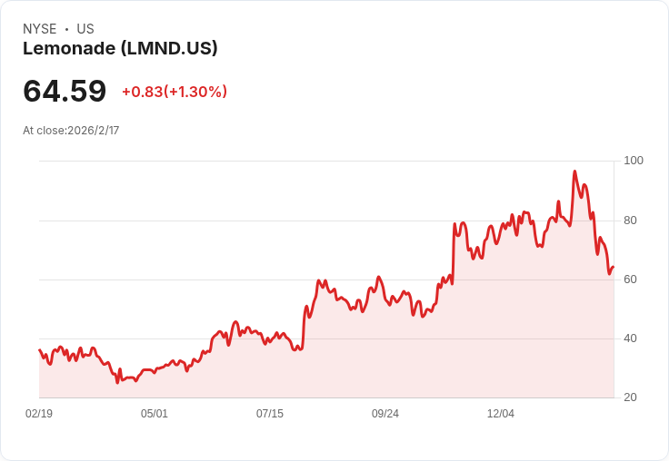 Lemonade 第四季財報即將揭曉，市場預期虧損加劇！