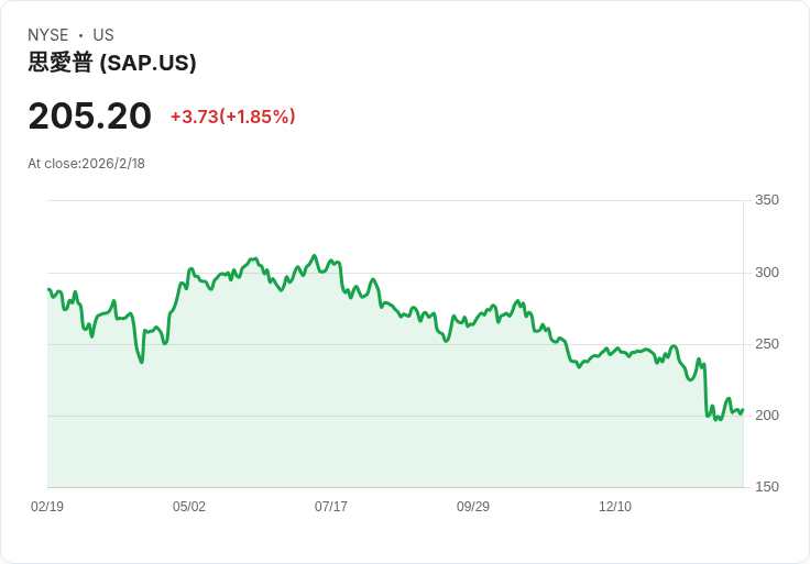 SAP提議2025年每股派息€2.50 增幅達6.4％！