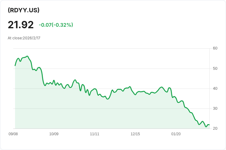 YieldMax RDDT選擇權收益策略ETF 宣佈每股$0.2938的週息