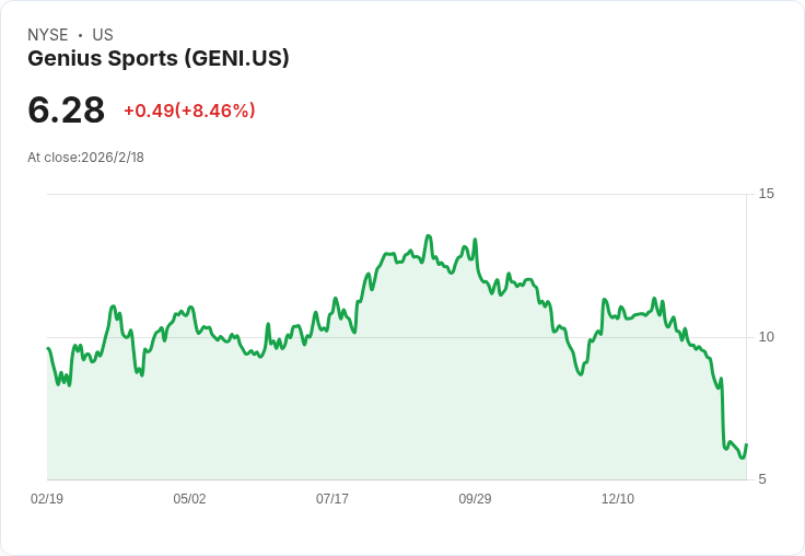 Genius Sports CEO 強力捍衛收購Legend，股價激增逾10％！