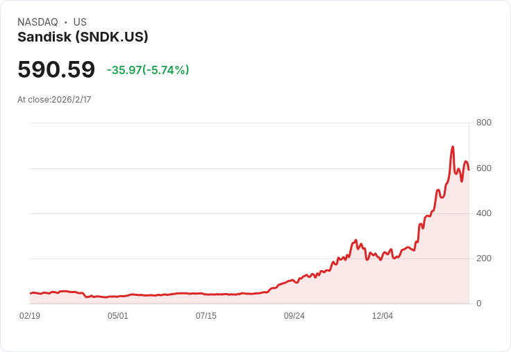 Sandisk能否成為下個Nvidia?AI市場的潛力股引發熱議!