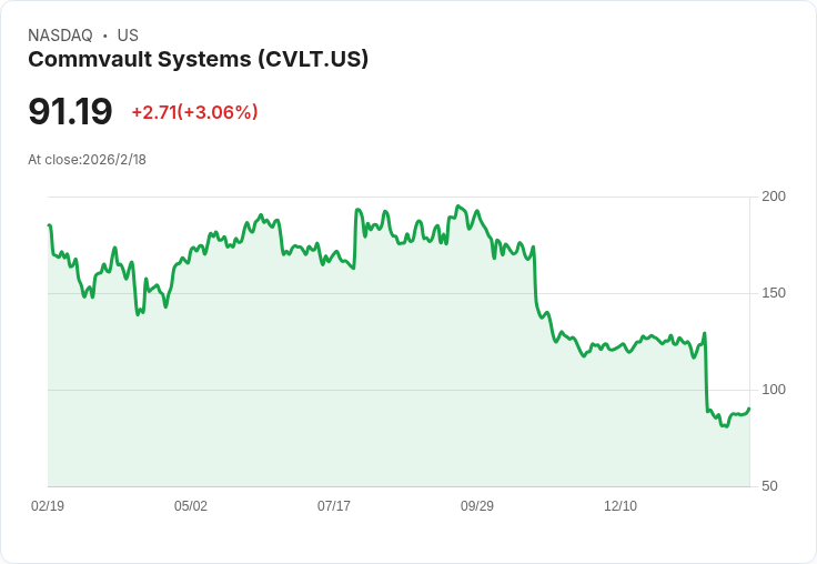 Commvault (CVLT) 進入數位基礎設施表現前五名，投資者該如何因應？