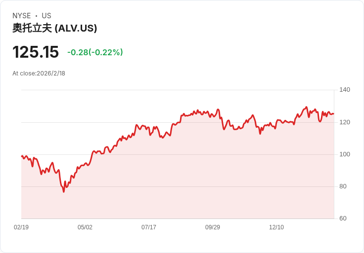 Autoliv 宣佈每股 $0.87 股息，持平於先前水準！