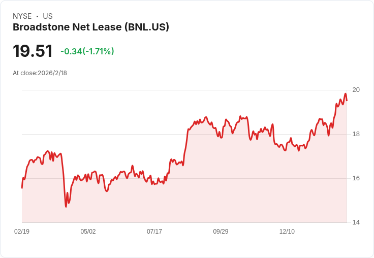 Broadstone Net Lease 宣佈股息上調 1% 至每股 $0.2925,吸引投資者關注!