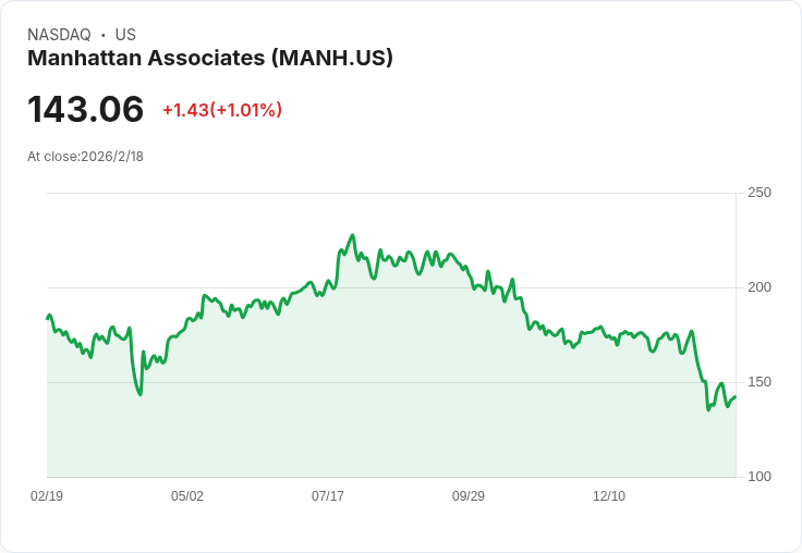 華爾街密切關注曼哈頓聯合公司(MANH)雲端擴張，潛力無限！