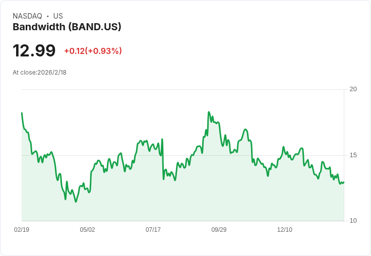 Bandwidth Q4 2025 財報前瞻：預測獲利下滑，市場密切關注