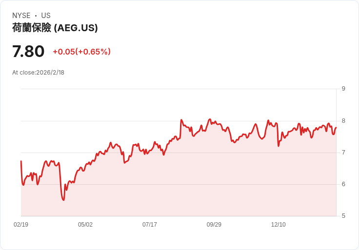 AEGON 宣佈2025年每股最終股息 €0.21！全年股息增長14％引發投資者關注