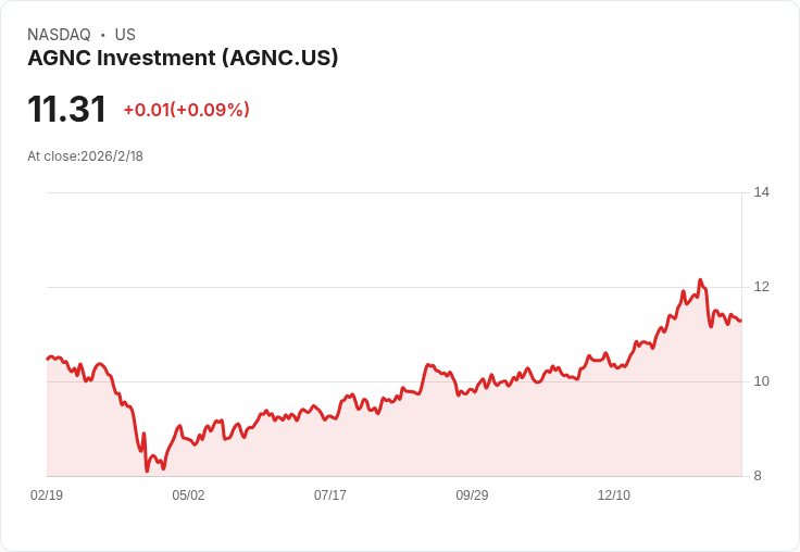 AGNC投資股利吸引但不可靠，專家建議選擇Realty Income作為替代！