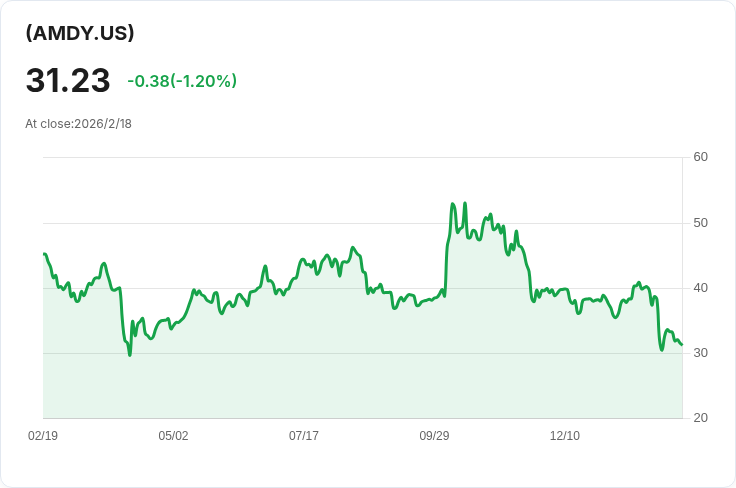 YieldMax™ AMD選擇權收益策略ETF宣佈每股$0.2793的週息！