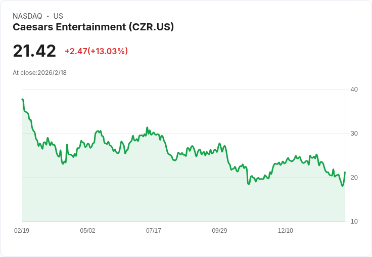 凱撒娛樂(CZR)股價暴漲13％ 六大分析師維持看好評級！