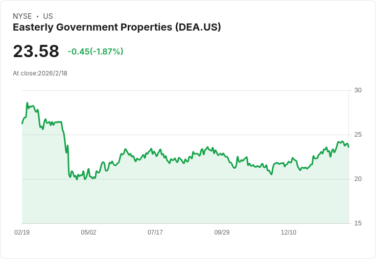 Easterly Government 宣佈每股 $0.45 股息,投資者期待穩定回報!