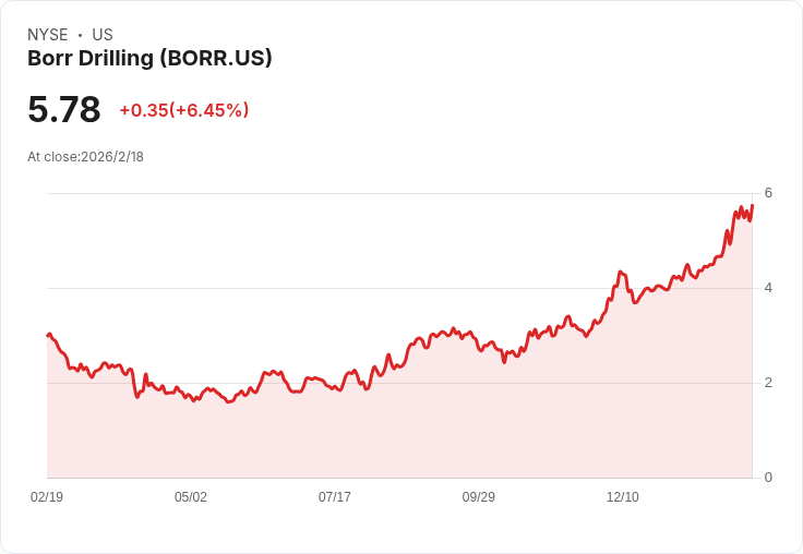 Borr Drilling Q4財報亮眼!每股盈餘0元超預期,營收259.4百萬美元創佳績