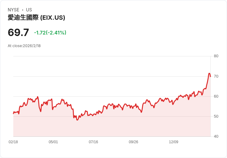 美股能源與公用事業新局：Edison International多重利多，下游管理公司表現強勁，野火賠償風險成焦點