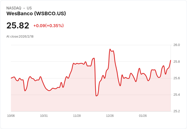 WesBanco宣佈季度股息$0.4609,投資者關注未來增長潛力!