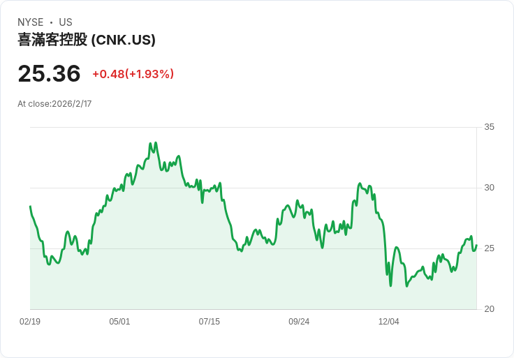 Cinemark 宣佈 2026 年將投入 2.5 億美元資本支出,力求提升票房與擴充套件高階格式!