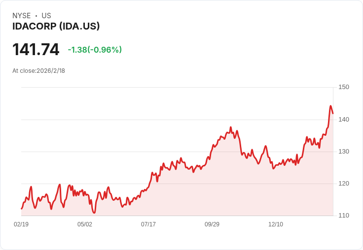 IDACORP第四季每股盈餘表現優於預期，驚豔市場！
