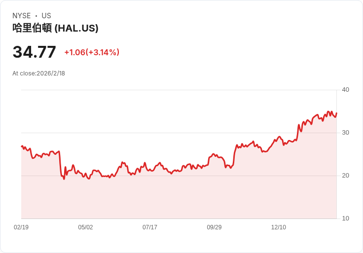 哈里伯頓宣佈每股派息0.17美元,連續九季穩定回饋股東!