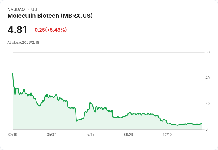 Moleculin Biotech成功從權證行使中籌得830萬美元，並發行新五年期權證！