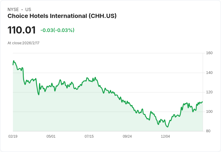 Choice Hotels Q4 2025 營收預測：投資者關注 EPS 和營收趨勢