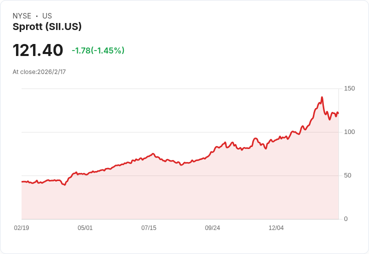Sprott 宣佈每股派息 $0.40,穩健回報持續吸引投資者!