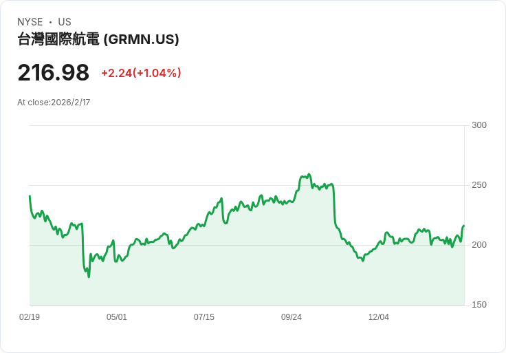 Garmin 預測 2026 年營收將增長 9％ 至 79 億美元，強調整體指引策略轉變！