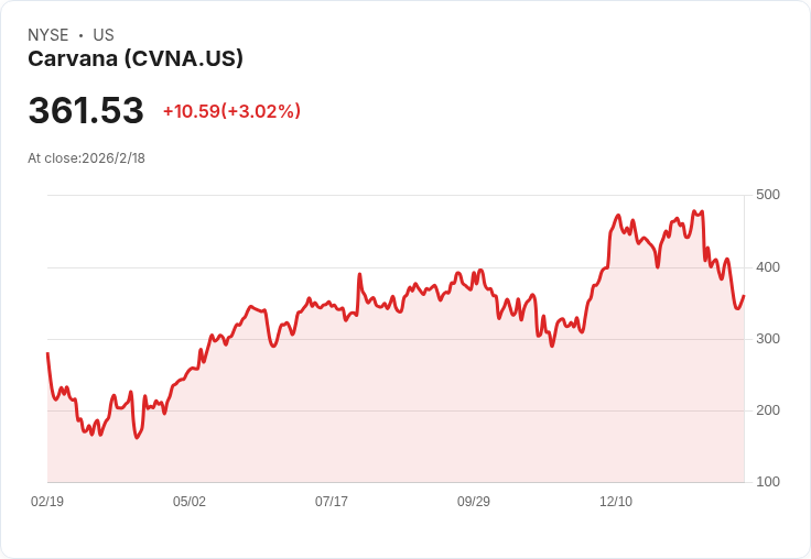 【財報電話會議】Carvana 2025年財報驚艷市場，未來展望持續看好！