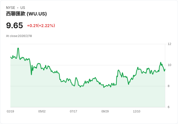 西聯匯款(WU)第四季財報即將揭曉，投資者該如何應對？