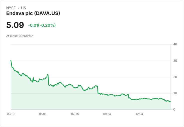 Endava Q2 2026 財報前瞻：預期獲利下滑，股價能否反彈？