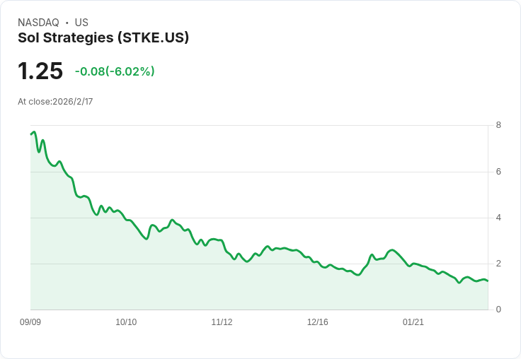 SOL Strategies Q1 財報出爐!營收驚人增長120%,SOL持有量突破52萬!