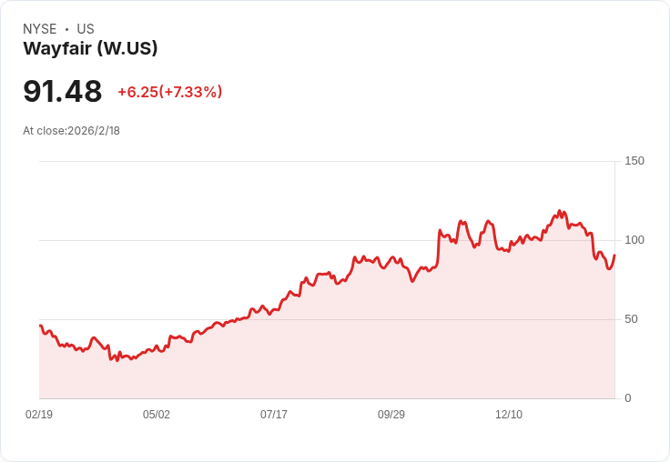 Wayfair Q4財報亮眼!每股收益超預期,營收穩健成長引市場關注