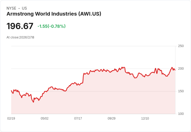 阿姆斯壯世界宣佈每股$0.339的季度股息，穩定回報吸引投資者
