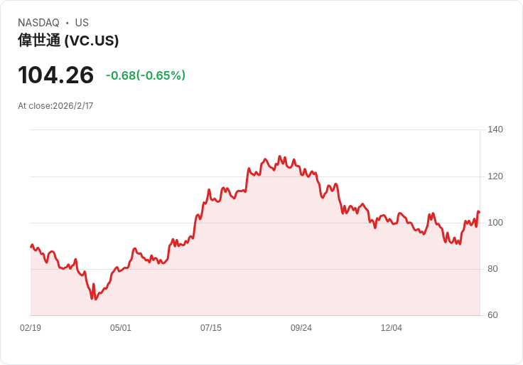 震撼！Visteon Q4 2025 營收預測：利潤驟降52.7％