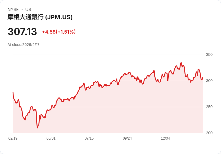 摩根大通計畫在全美開設超過160家新分行,創造3500個就業機會!