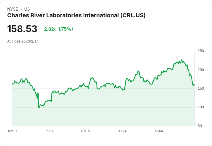【財報電話會議】Charles River實驗室2025年財報揭示未來增長潛力，CEO交接引發市場關注！