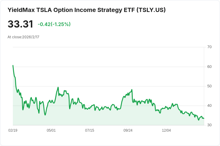 YieldMax TSLA選擇權收益策略ETF宣佈每股$0.3213股息，投資者熱議！
