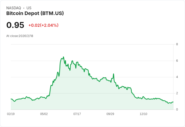 震撼訊息！Bitcoin Depot 宣佈將於2月23日進行1對7的反向股票拆分！