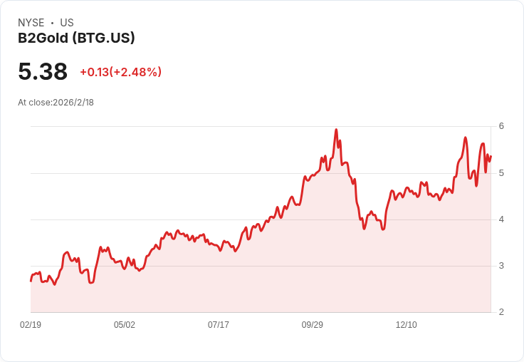 B2Gold 宣佈每股 $0.02 股息 連續五季不變!