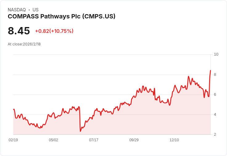 Compass Pathways推出1.5億美元的ADS公開發行！治療抵抗性憂鬱症再進一步