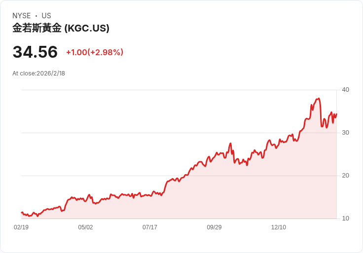 金羅斯金礦宣佈季度股息增14％至每股0.04美元，投資者歡欣鼓舞！