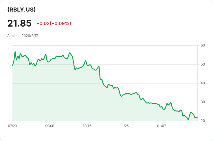 YieldMax RBLX選擇權收益策略ETF宣佈每週派息0.3169美元，吸引投資者注意！