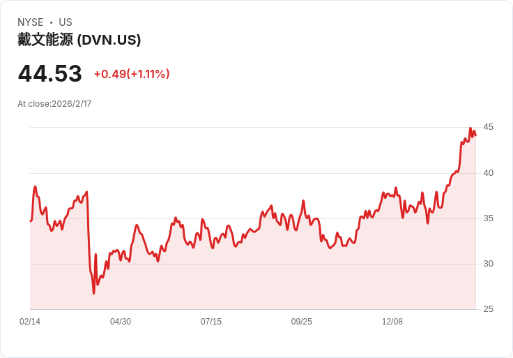 能源巨頭大合併轉型展望：Devon Energy全力衝刺效率，產業布局多元化創新再升級