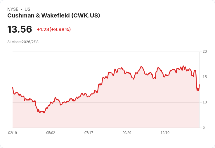 Cushman & Wakefield (CWK) 第四季與全年財報驚艷,股價狂漲近10%!