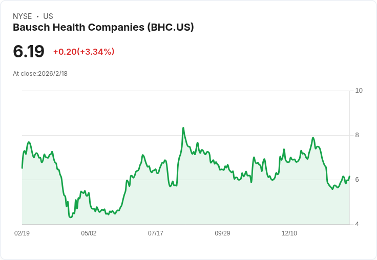 Bausch Health 預期2026年營收增長3%,加強資本結構並擴展中國市場