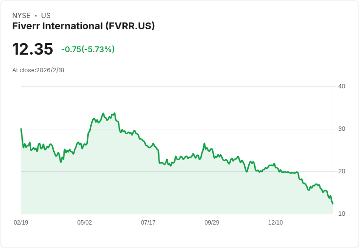 Fiverr 2026年營收預測將達3.8億至4.2億美元，轉型高價值AI驅動工作