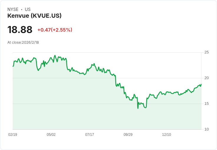 Kenvue財報超預期 股價上漲2.55%!市場期待併購進展