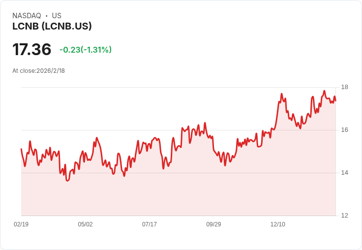 LCNB 宣佈每股 $0.22 季度股息，投資者可望獲得5.07％收益率！
