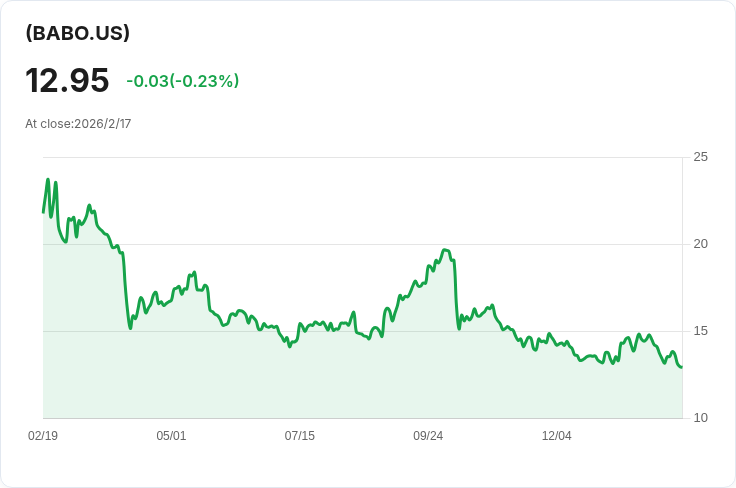 YieldMax BABA選擇權收益策略ETF宣佈每股$0.0965的週息，投資者注意！