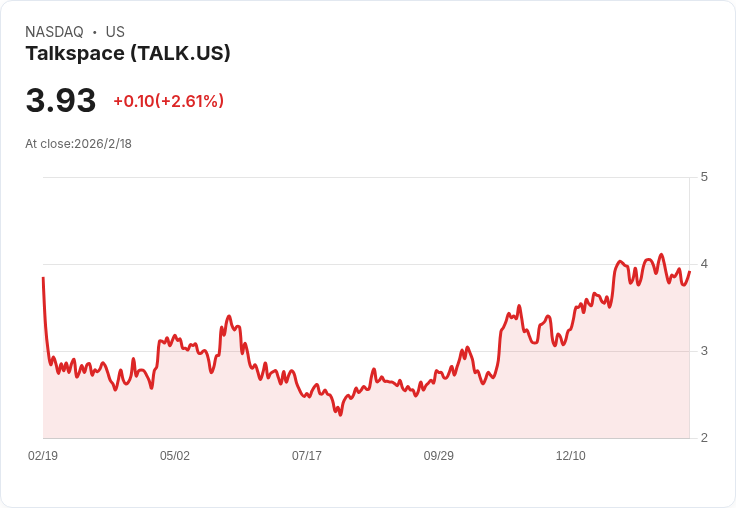 Talkspace Q4業績超預期，2026年展望樂觀引發市場關注！